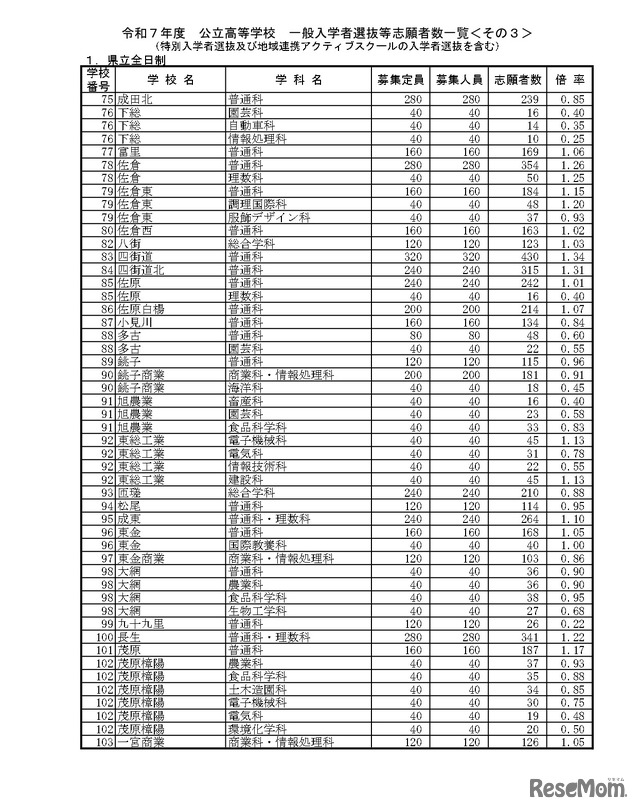 令和7年度公立高等学校 一般入学者選抜等志願者数一覧