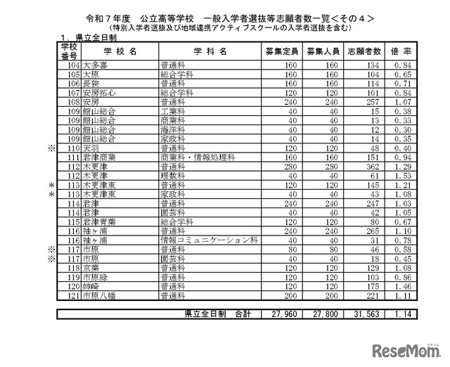 令和7年度公立高等学校 一般入学者選抜等志願者数一覧