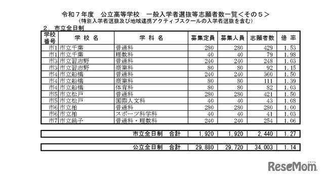 令和7年度公立高等学校 一般入学者選抜等志願者数一覧