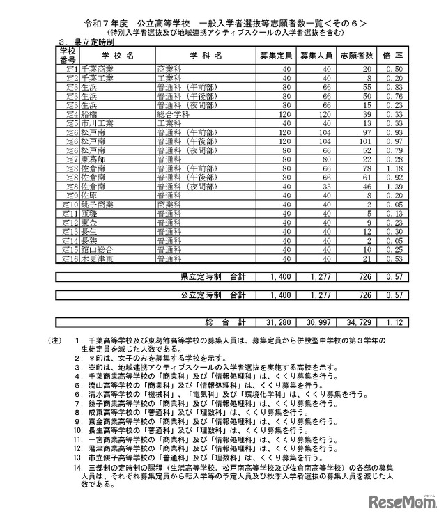 令和7年度公立高等学校 一般入学者選抜等志願者数一覧