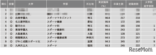 【大学ランキング】体育・スポーツ系1位は…学部系統別実就職率