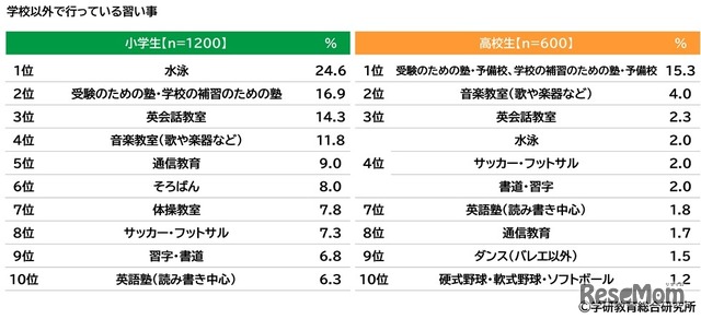 学校以外で行っている習い事　(c) 学研教育総合研究所