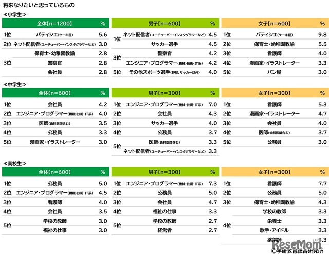 将来なりたいと思っているもの　(c) 学研教育総合研究所