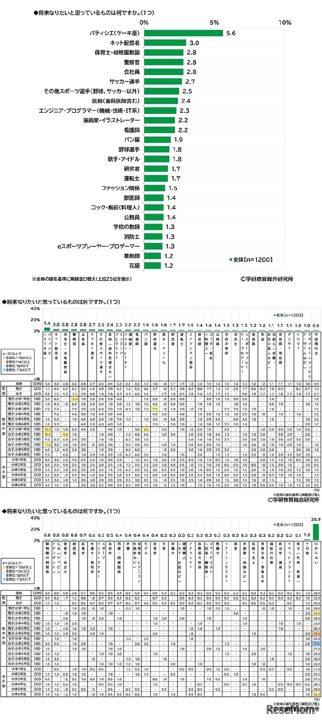 将来なりたいと思っているもの（小学生）　(c) 学研教育総合研究所