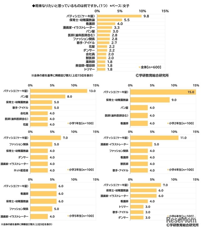 将来なりたいと思っているもの（小学生女子）　(c) 学研教育総合研究所