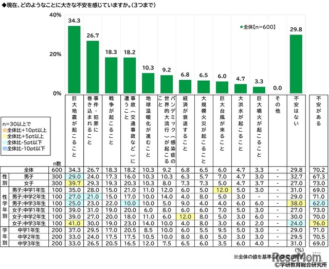 現在、どのようなことに大きな不安を感じているか（中学生）　(c) 学研教育総合研究所