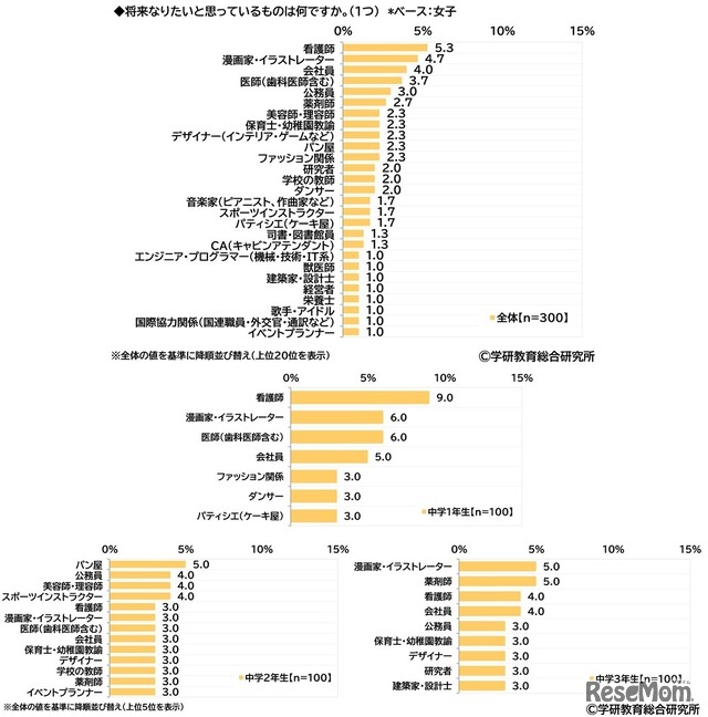 将来なりたいと思っているもの（中学生女子）　(c) 学研教育総合研究所