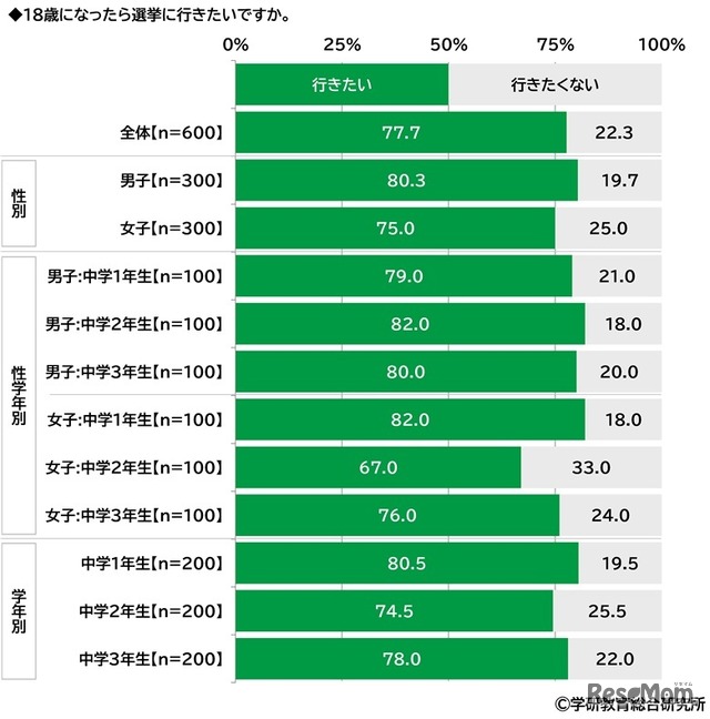 18歳になったら選挙に行きたいか（中学生）　(c) 学研教育総合研究所