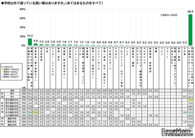 学校以外で通っている習い事（高校生）　(c) 学研教育総合研究所