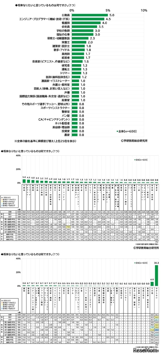 現在、どのようなことに大きな不安を感じているか（高校生）　(c) 学研教育総合研究所