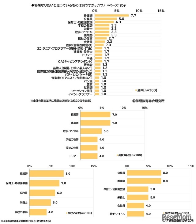 将来なりたいと思っているもの（高校生女子）　(c) 学研教育総合研究所