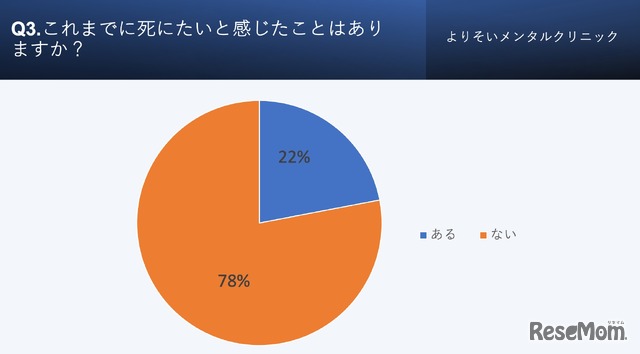 これまでに死にたいと感じたことはあるか