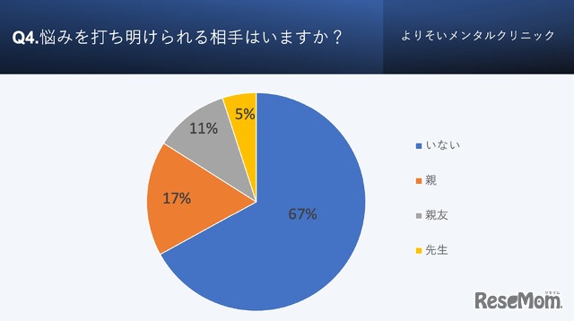 悩みを打ち明けられる相手はいるか