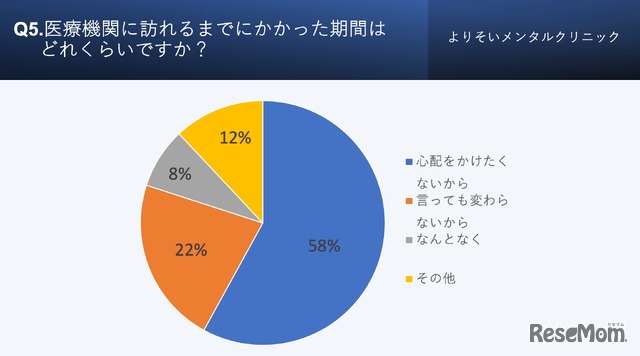 医療機関に訪れるまでにかかった時間