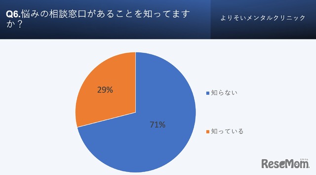 悩みの相談窓口があることを知っているか