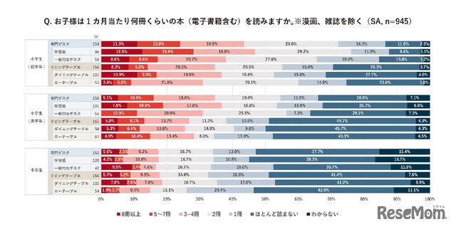 1か月当たり何冊くらいの本（電子書籍含む）を読むか