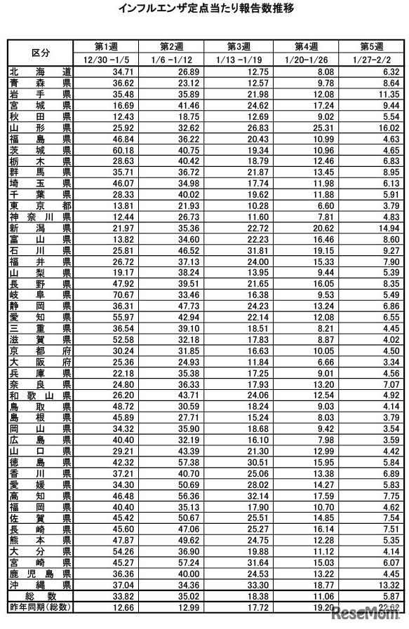 インフルエンザ定点あたり報告数推移