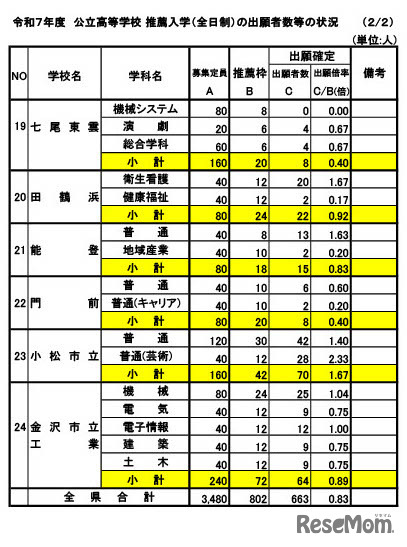 令和7年度石川県公立高等学校 推薦入学（全日制）の出願者数等の状況