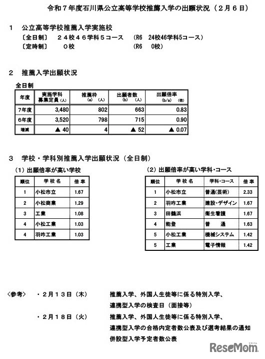 令和7年度石川県公立高等学校推薦入学の出願状況（2月6日）