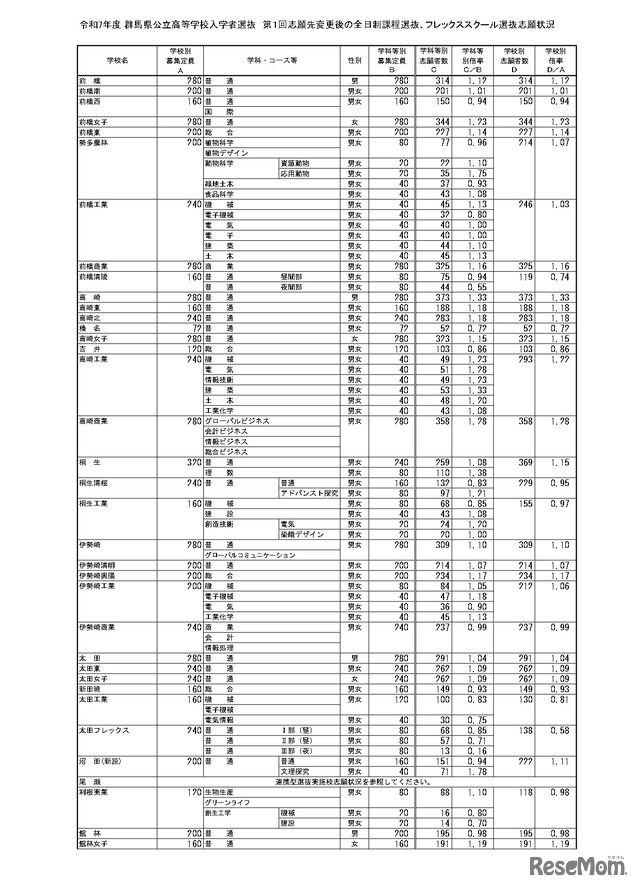 令和7年度 群馬県公立高等学校入学者選抜　第1回志願先変更後の全日制課程選抜、フレックススクール選抜志願状況