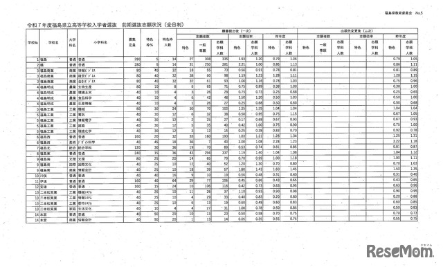 2025年度、令和7年度県立高等学校入学者選抜前期選抜及び連携型選抜志願状況（一次）