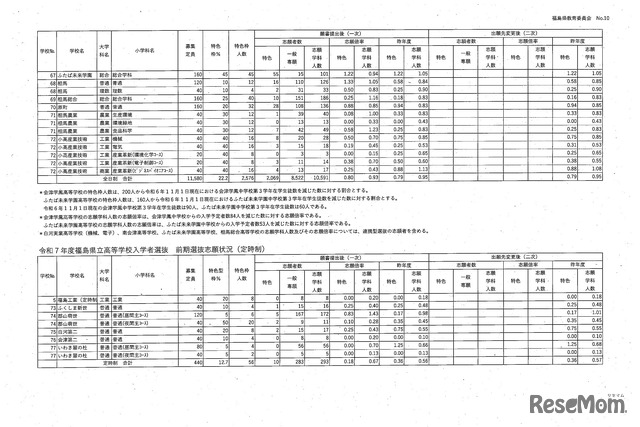 2025年度、令和7年度県立高等学校入学者選抜前期選抜及び連携型選抜志願状況（一次）