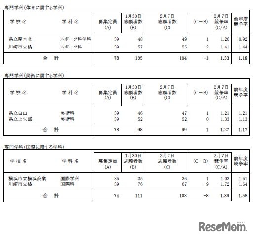 令和7年度神奈川県公立高等学校入学者選抜一般募集共通選抜等志願変更締切時志願状況