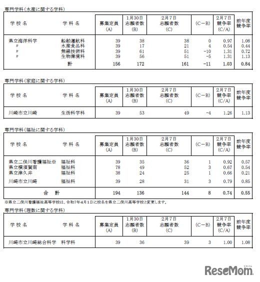 令和7年度神奈川県公立高等学校入学者選抜一般募集共通選抜等志願変更締切時志願状況