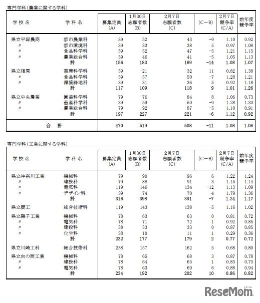 令和7年度神奈川県公立高等学校入学者選抜一般募集共通選抜等志願変更締切時志願状況