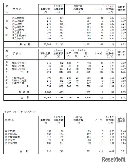 令和7年度神奈川県公立高等学校入学者選抜一般募集共通選抜等志願変更締切時志願状況