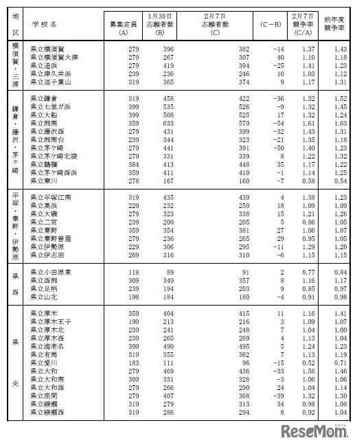 令和7年度神奈川県公立高等学校入学者選抜一般募集共通選抜等志願変更締切時志願状況