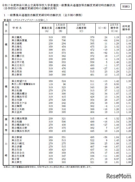 令和7年度神奈川県公立高等学校入学者選抜一般募集共通選抜等志願変更締切時志願状況