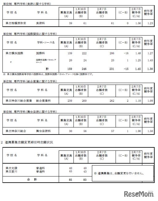 令和7年度神奈川県公立高等学校入学者選抜一般募集共通選抜等志願変更締切時志願状況