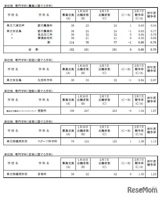 令和7年度神奈川県公立高等学校入学者選抜一般募集共通選抜等志願変更締切時志願状況