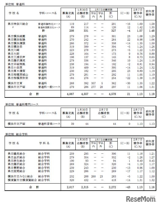 令和7年度神奈川県公立高等学校入学者選抜一般募集共通選抜等志願変更締切時志願状況