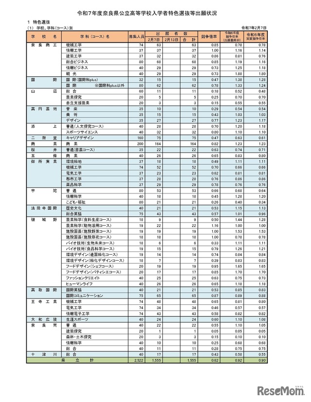 2025年度、令和7年度奈良県公立高等学校入学者特色選抜等出願状況