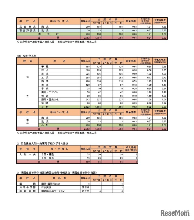 2025年度、令和7年度奈良県公立高等学校入学者特色選抜等出願状況
