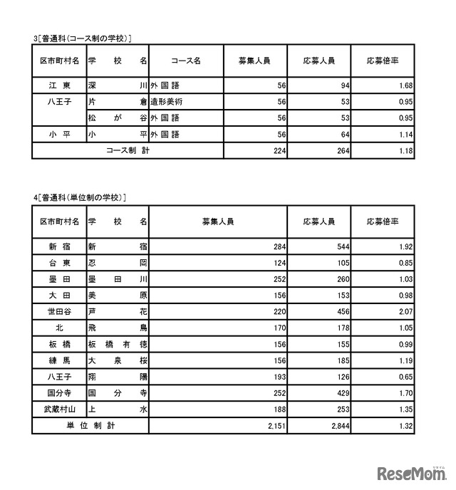 普通科（コース・単位制・海外帰国生徒対象）