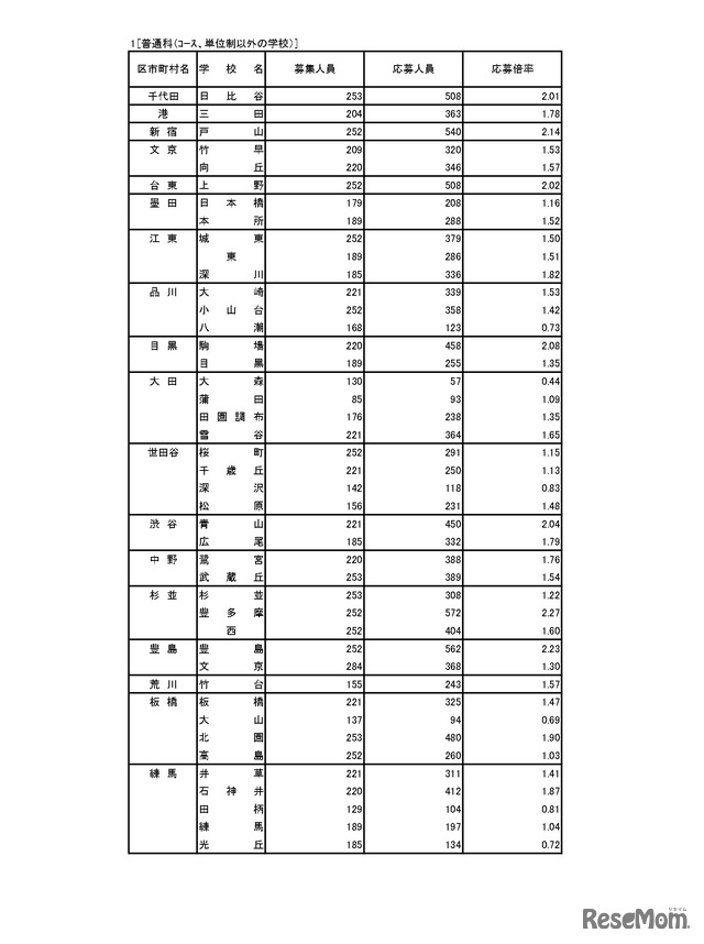 普通科（コース・単位制以外）