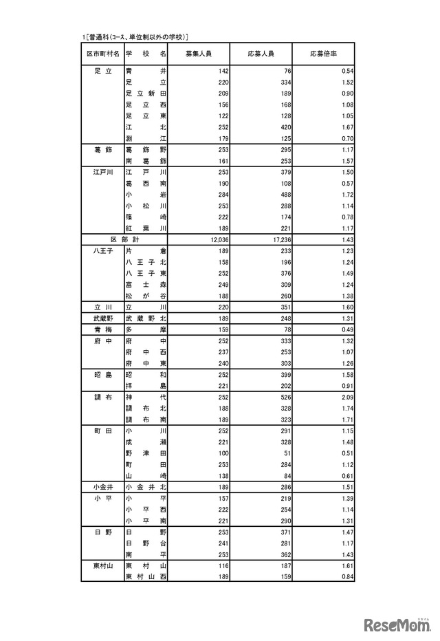 普通科（コース・単位制以外）