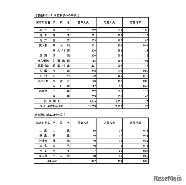 普通科（コース・単位制以外）