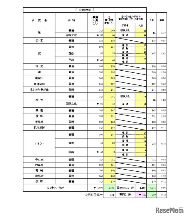 一般入学者選抜 全日制の課程 普通科