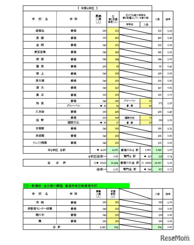 一般入学者選抜 全日制の課程 普通科／普通科単位制