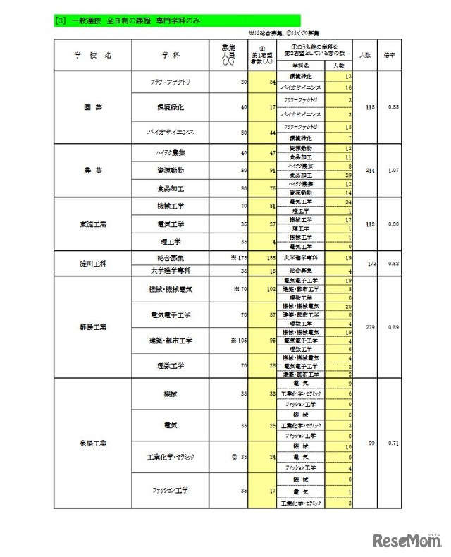 一般選抜 全日制の課程 専門学科