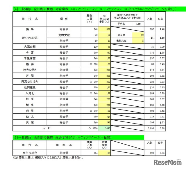 一般選抜 全日制の課程 総合学科