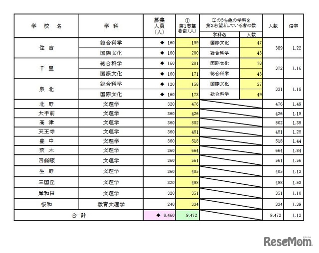 一般選抜 全日制の課程 専門学科