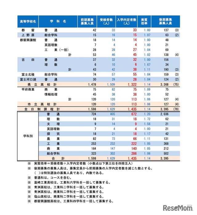 令和7年度 山梨県公立高等学校前期募集入学内定者数および後期募集の募集人員（令和7年2月7日）