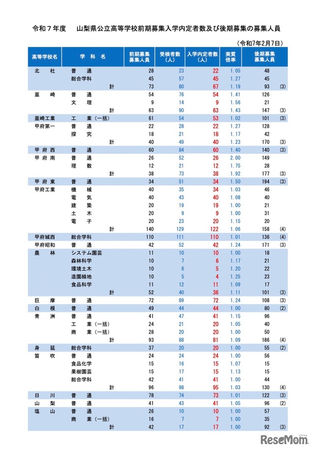 令和7年度 山梨県公立高等学校前期募集入学内定者数および後期募集の募集人員（令和7年2月7日）