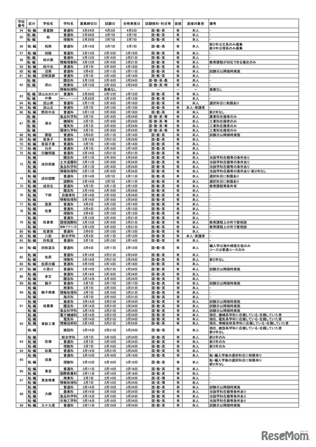 県立高校　全日制の課程