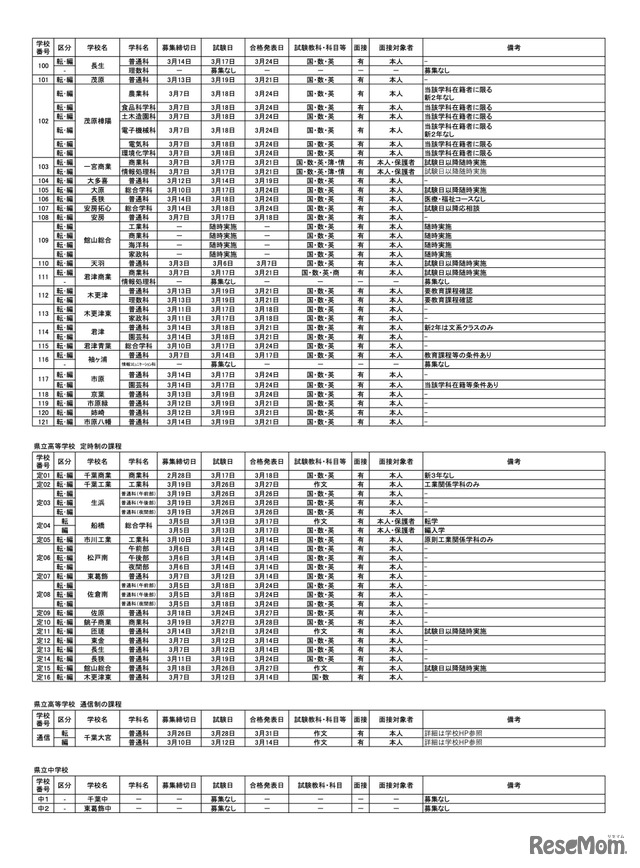 県立高校　全日制・定時制・通信制の課程／県立中学校